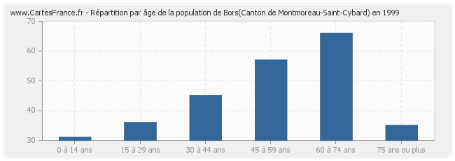 Répartition par âge de la population de Bors(Canton de Montmoreau-Saint-Cybard) en 1999